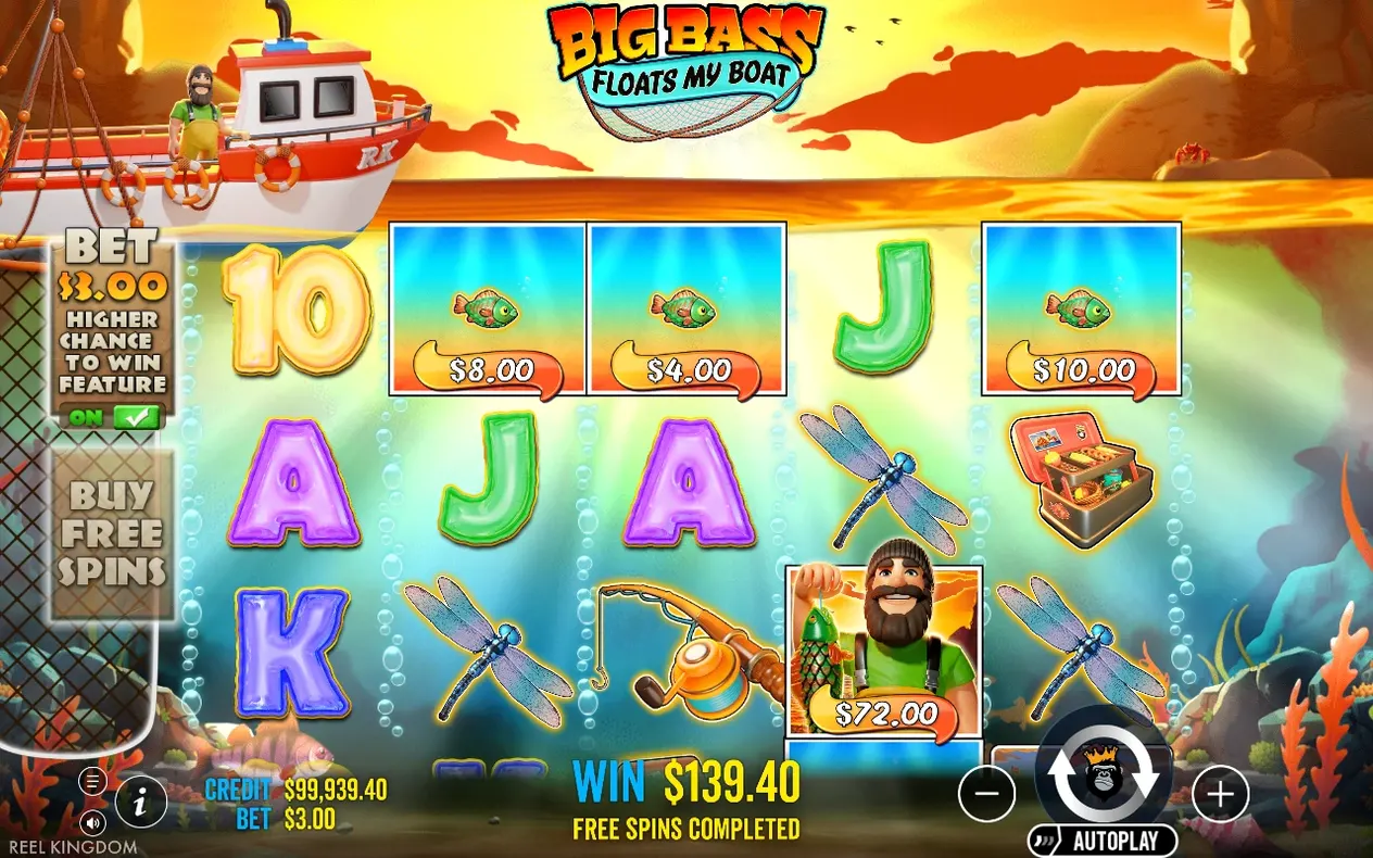 Free spins completed overlay shows WIN $139.40 as fisherman wild collects a $72.00 fish symbol.